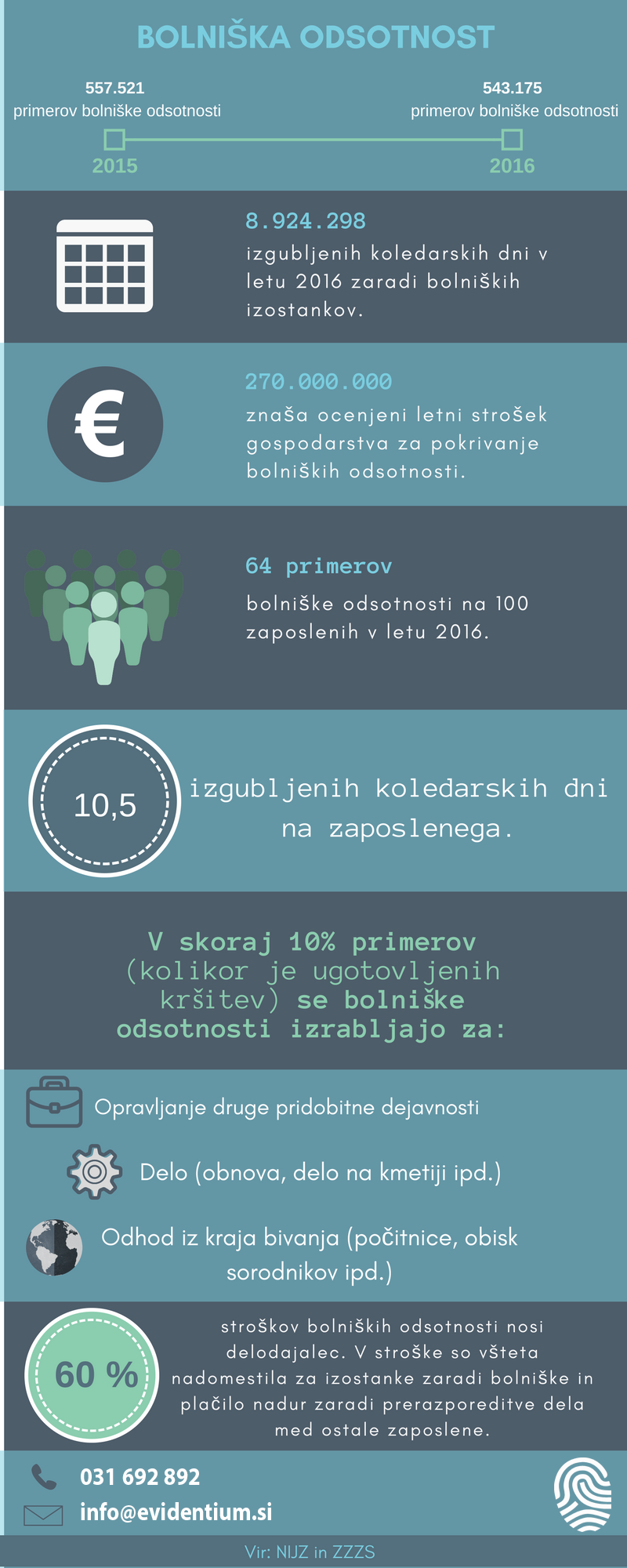 Infografika: Bolniška odsotnost v Sloveniji za 2016